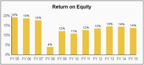 Wells Fargo: Analyzing Warren Buffett's Biggest Bet (NYSE:WFC ...