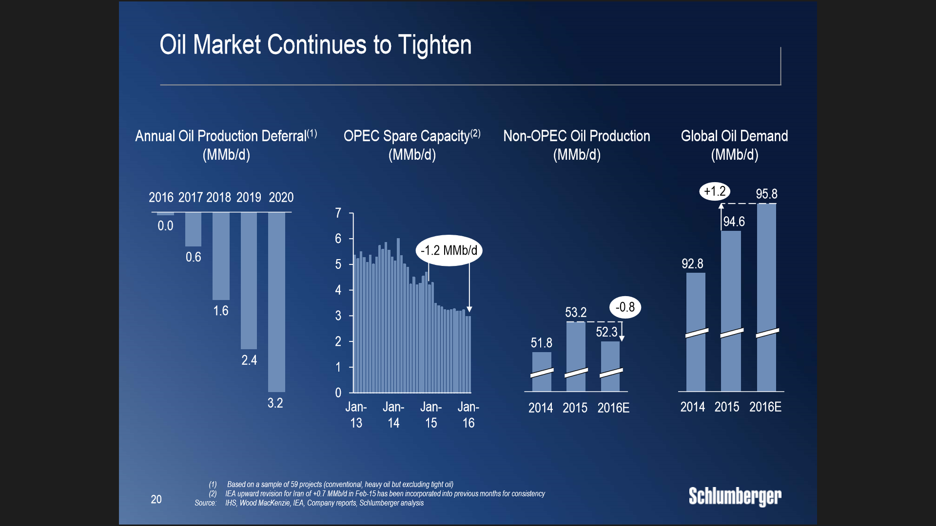 Open oil market. Global Oil Markets. Шлюмберже алкоголь. International Oil Market. Еру пдщифд Oil Market.