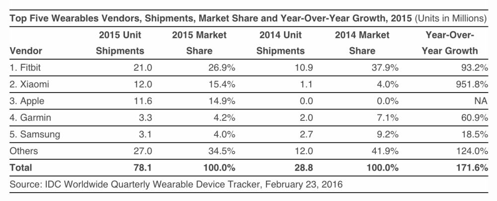 Fitbit Comparison Chart 2016