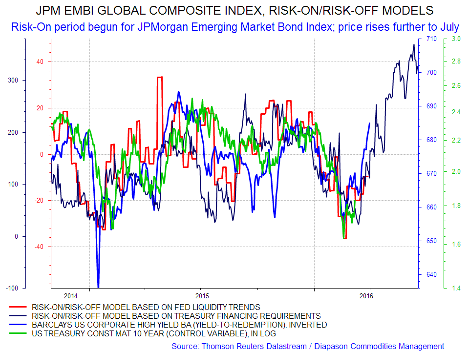 Embi Index Chart