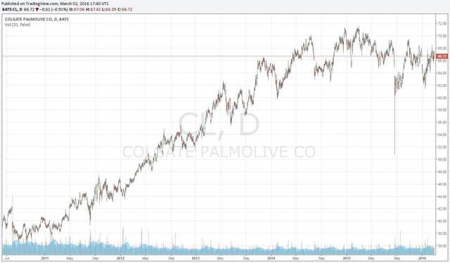 Colgate Palmolive What A Dividend Track Record But Shares Are Not Cheap Nysecl Seeking 9837