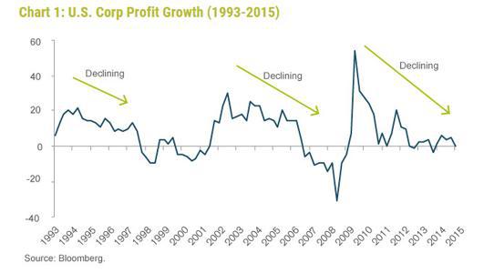 Corporate profits in declining rate environment