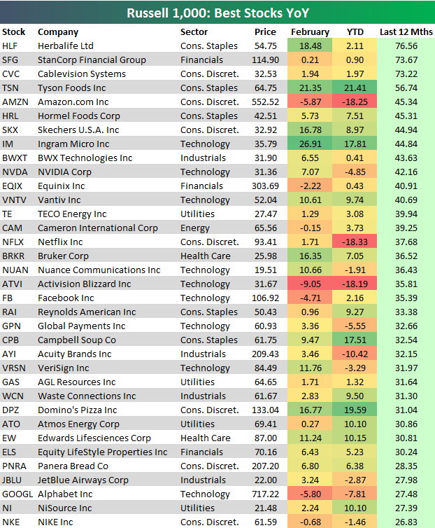 Russell 1000 deals list