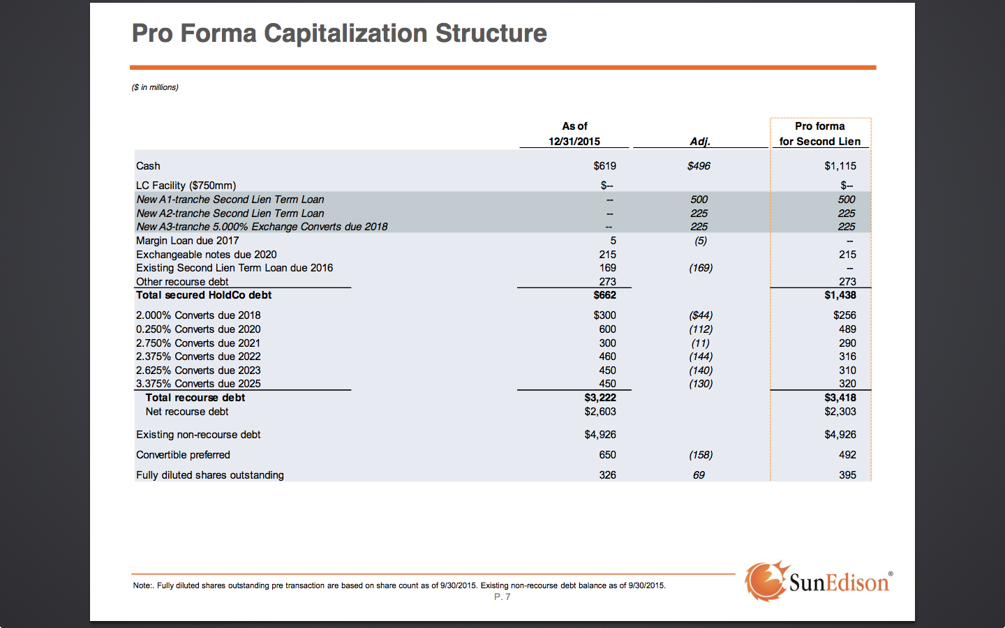 SunEdison What The Convertible Senior Notes Prices Indicate About