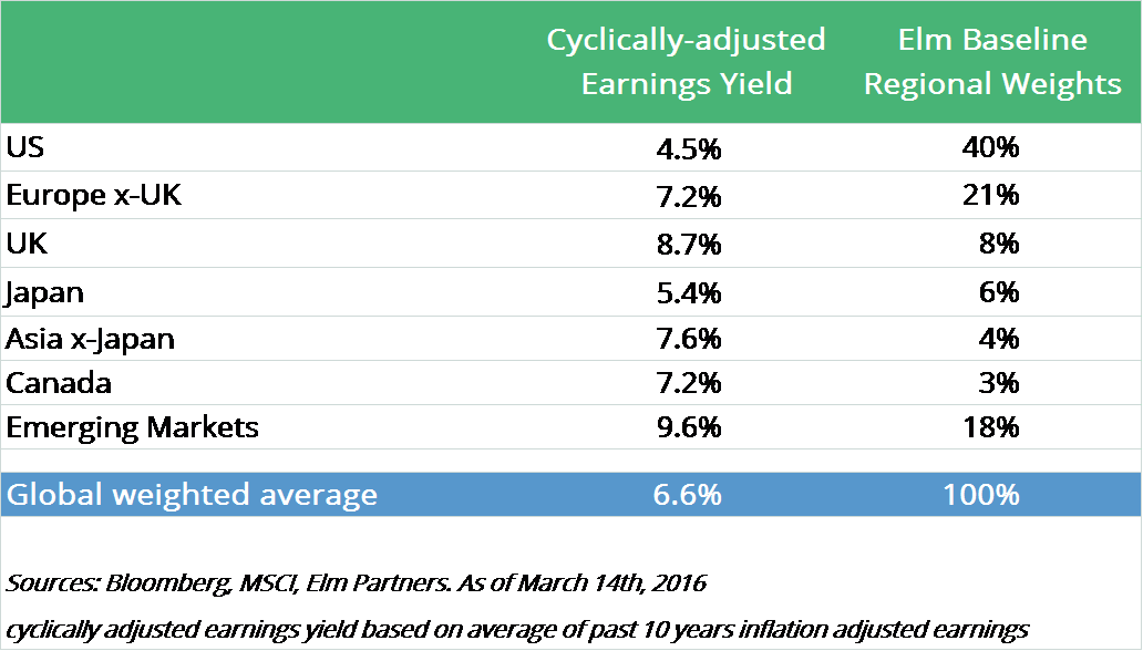 UnExpectedly High Expected Return Of Global Equities Seeking Alpha