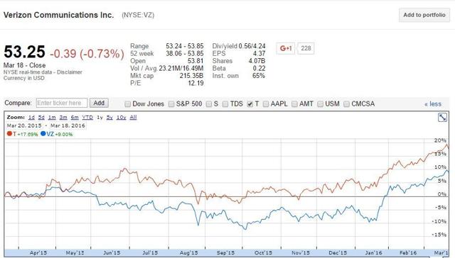 Verizon Communications Remains A Solid Buy (NYSE:VZ) | Seeking Alpha