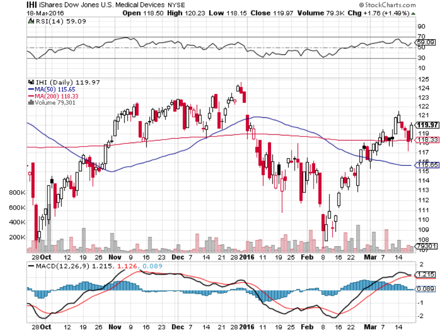 IHI A Checkup With The Medical Devices ETF (NYSEARCAIHI) Seeking Alpha
