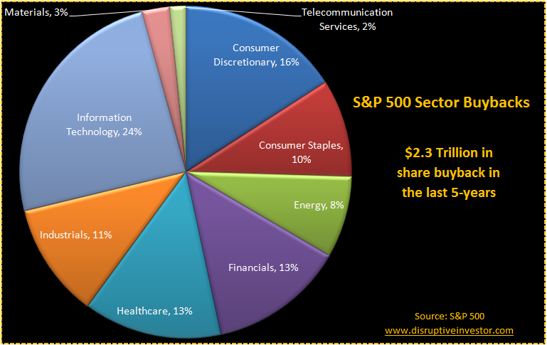 Chart Of The Day: S&P 500 Sector Buybacks | Seeking Alpha