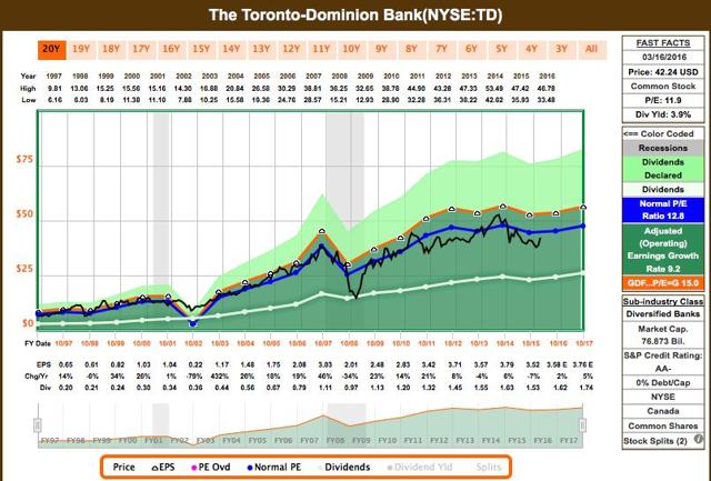 Stock Buy: Toronto-Dominion Bank (NYSE:TD) | Seeking Alpha