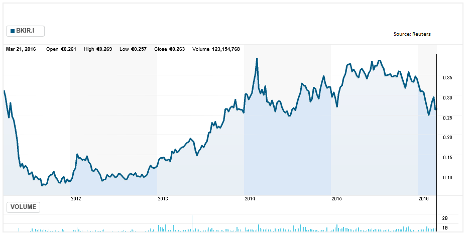 Bank Of Ireland Share Price Chart