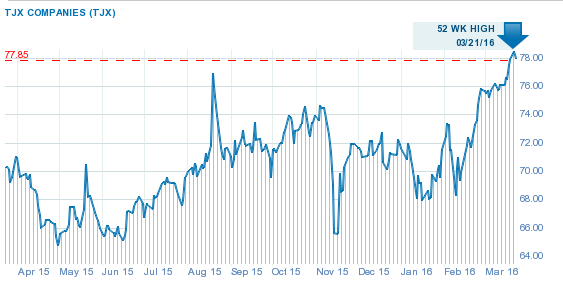 TJX Companies (TJX) earnings Q2 2024