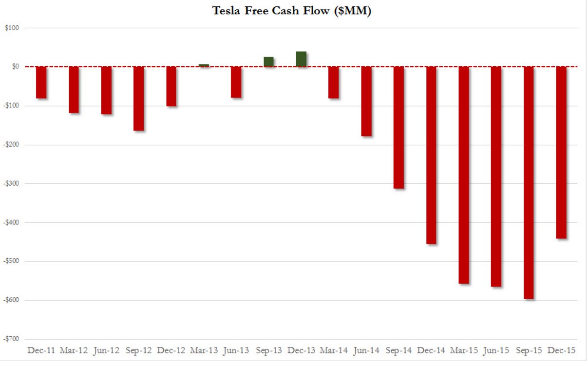 Tesla Motors The Case For A Short Position (NASDAQTSLA) Seeking Alpha