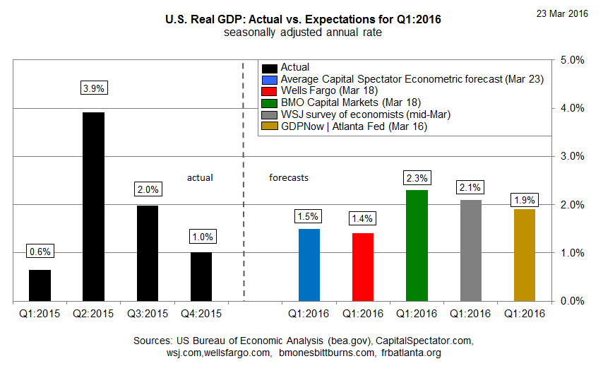 Forecasters See Modestly Stronger Growth For U.S. Q1 GDP Seeking Alpha