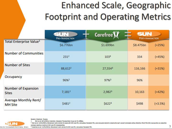 Sun Communities A Big Acquisition With More To Like Than Size (NYSE