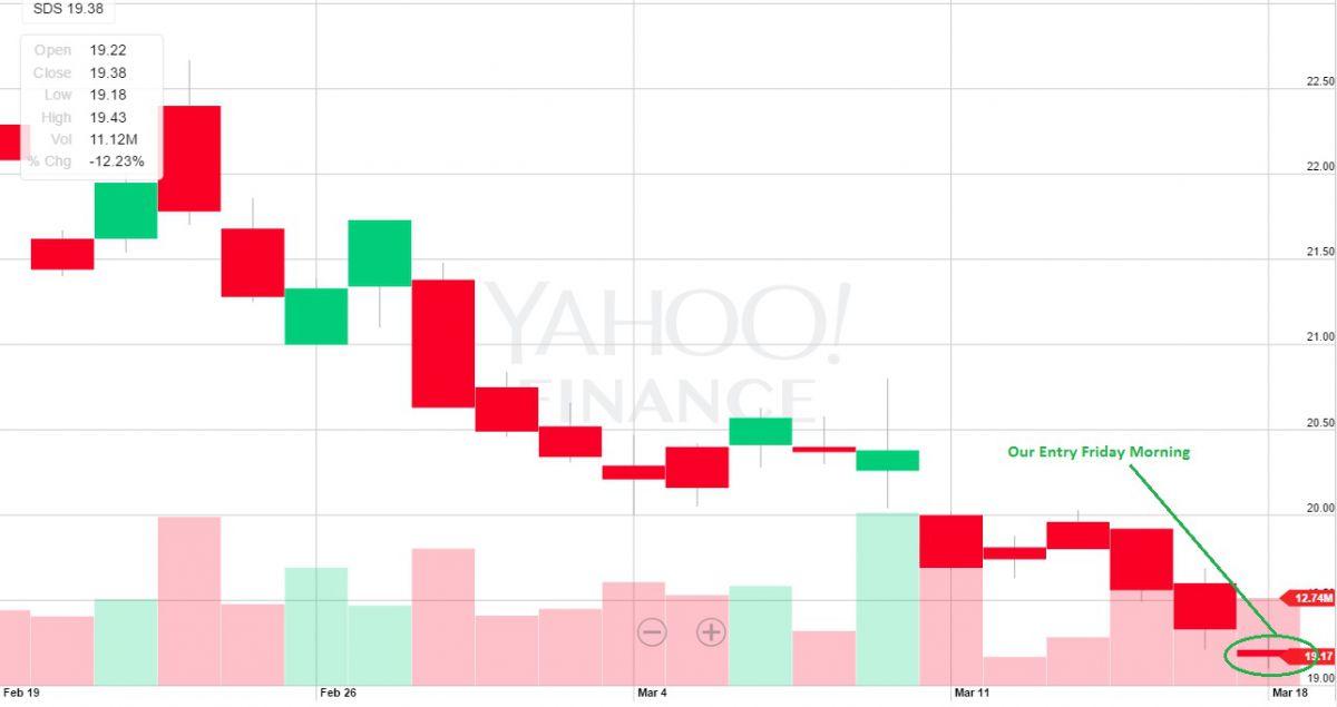 Falling Thursday Futures Down And Our Hedges Are UP 7,300 (NYSEARCA