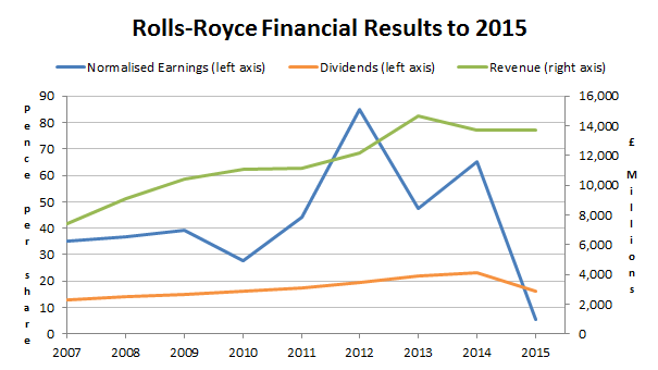 Rolls Royce Share Price Chart