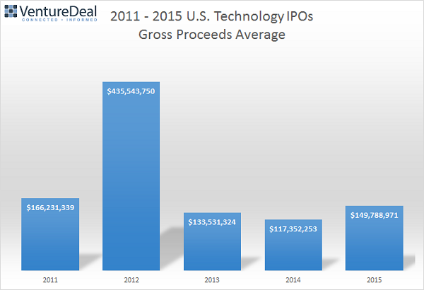 Direct cost of ipo vs ipo size
