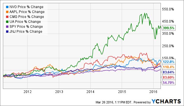 Novo Nordisk: Fantastic Company In A Growing Market (NYSE:NVO ...