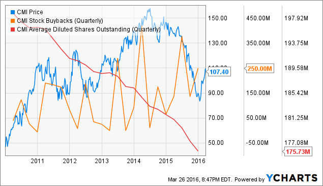 Cummins' Share Buybacks: A Deeper Look (NYSE:CMI) | Seeking Alpha