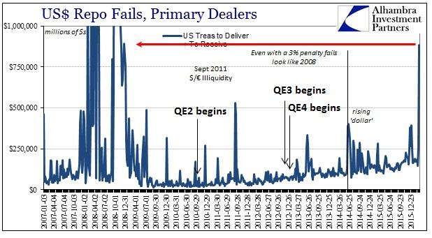 What The Roaching Dollar Shortage Crunch Implies About Gold He Monitors The Repo Fail Rate Which Tracks Failure To Deliver On Contracts For People Ing Dollar Click Images Enlarge