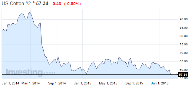 Cotton Company Stock