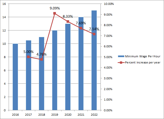 Minimum Wage By State 2018 Chart