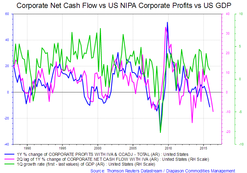 The Equity/Bond Ratio And S&P 500 Index Tell You All You Need To Know About NIPA Profits And EPS