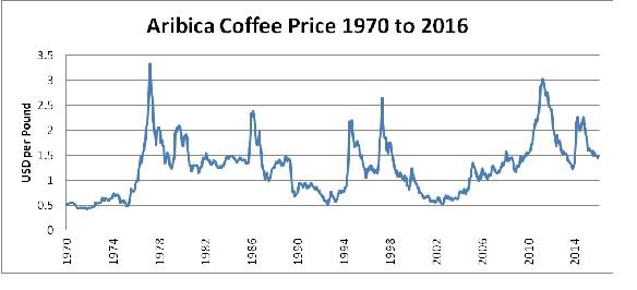 price of coffee