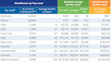 Amway Income Chart