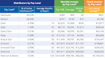 Advocare Income Chart