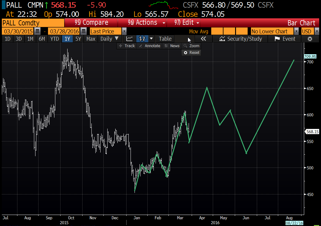 Grafik grafik usd aud