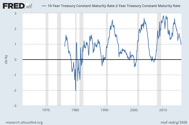 U.S. Bond Market Week In Review: Is The Yield Curve Still A Valid ...