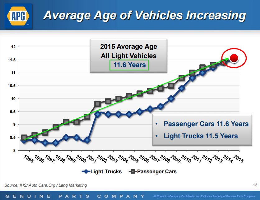 Genuine Parts Company 2.5 Yield With Significant Growth Drivers (NYSE