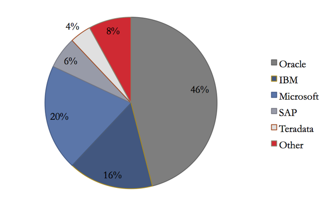 oracle marketcap