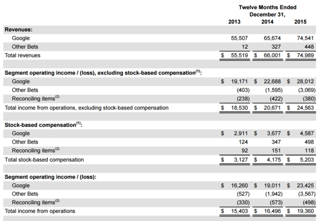 Signs Of Tension Within The Alphabet Empire (NASDAQ:GOOG) | Seeking Alpha