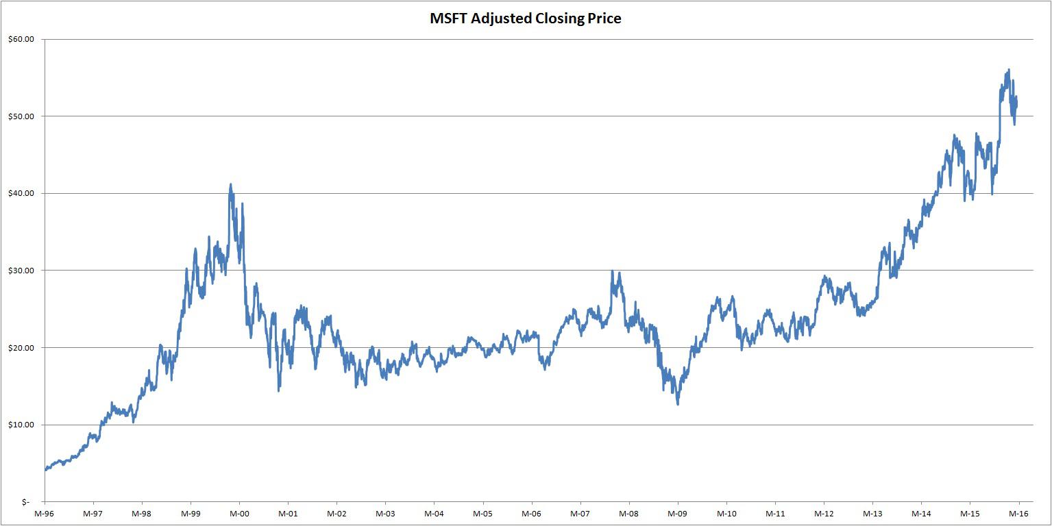 Microsoft Price Chart