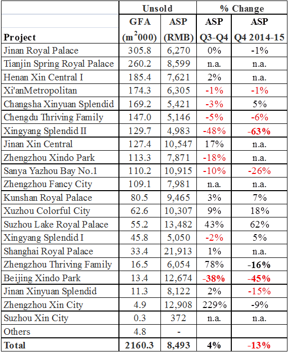 Xinyuan Real Estate Analysis Of 4th Quarter Data (NYSEXIN) Seeking
