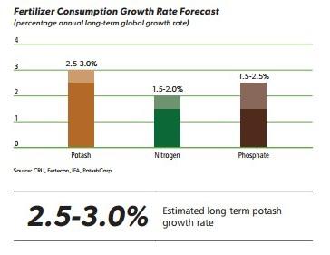 Fertilizer consumption growth forecast