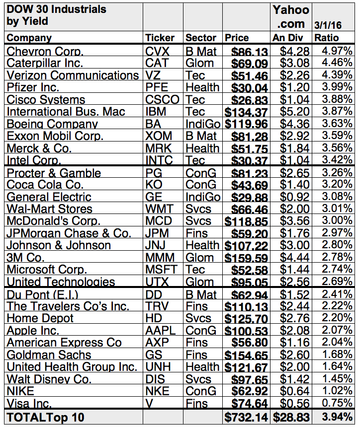 dogs by intelligence ranking