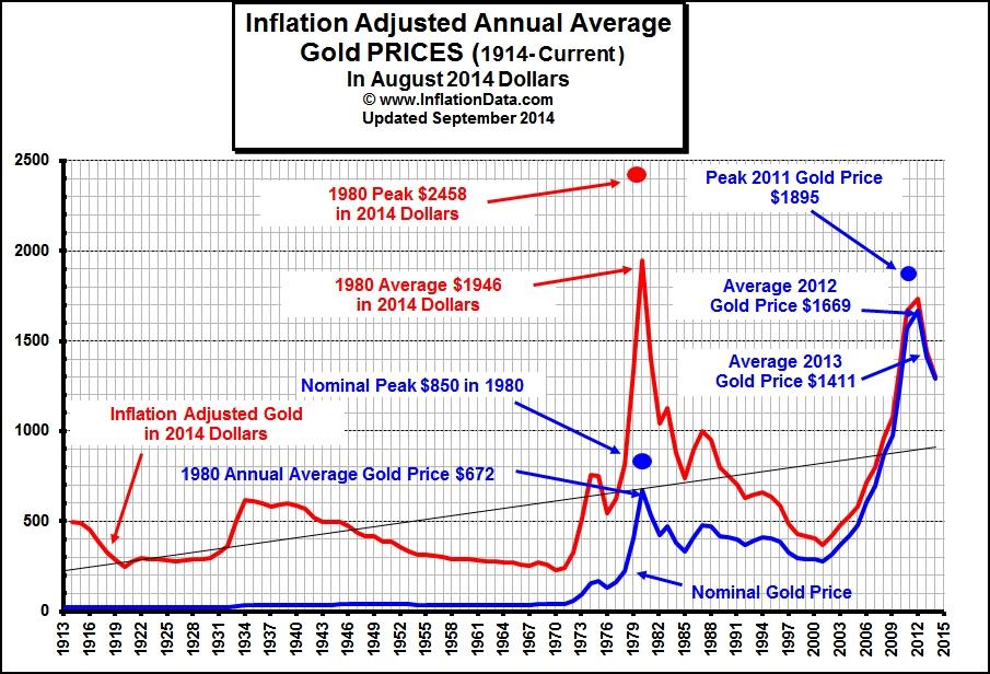 Listen To History The Price Of Gold Will Fall Seeking Alpha