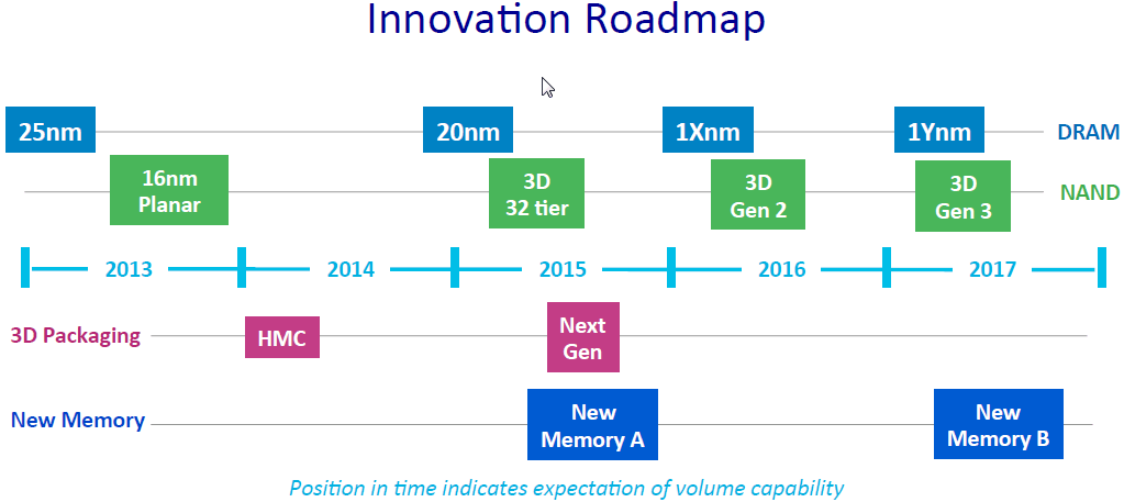 Global Hybrid Memory Cube (HMC) and High-bandwidth Memory (HBM