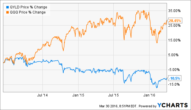 Earn 6% On An Index Fund Portfolio? QYLD Revisited (NASDAQ:QYLD ...