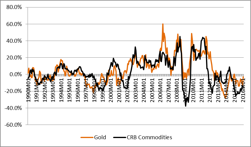 Gold Bullion Exchange Rate