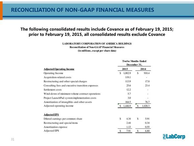 Laboratory Corporation Of America Has Easy Earnings Comparisons Ahead ...