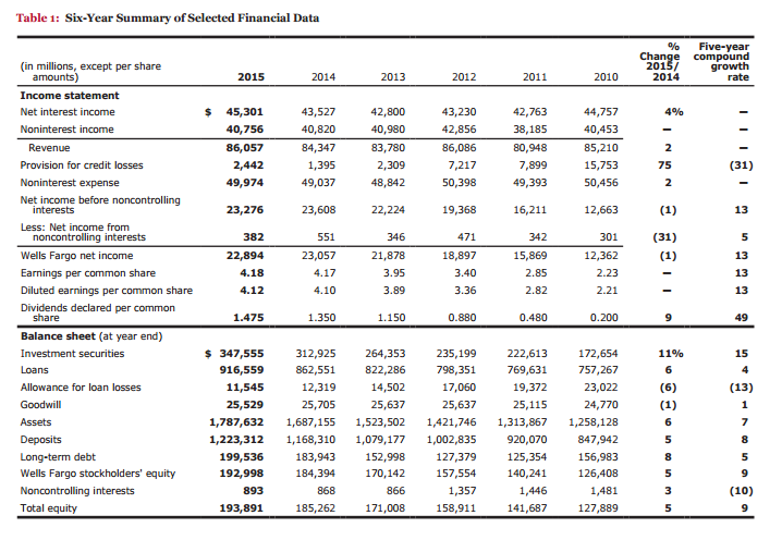 Wells Fargo Is A Magnificent Buy (NYSE:WFC) | Seeking Alpha