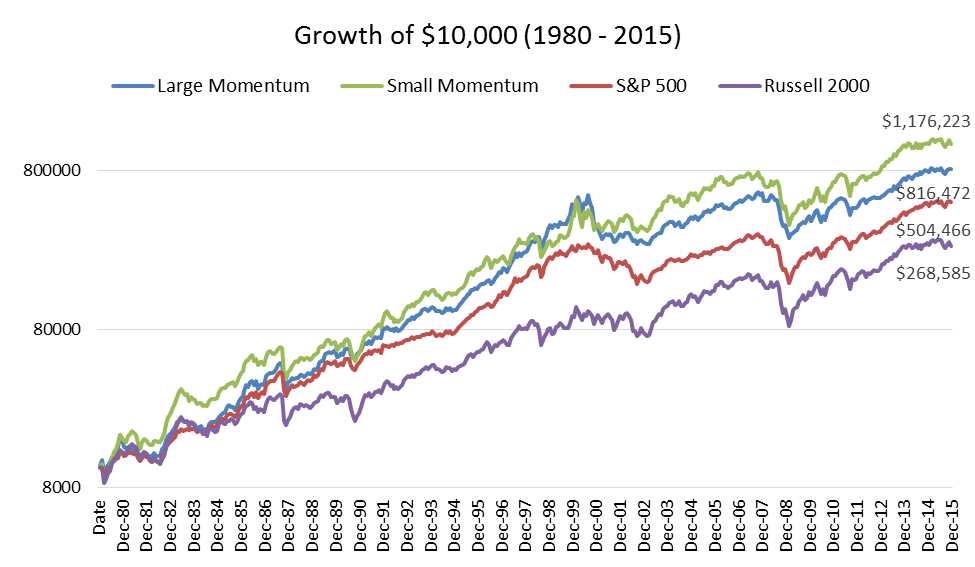 Chasing Momentum Seeking Alpha