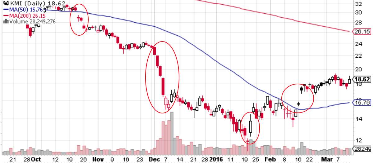 Kinder Morgan Is Absurdly Volatile (NYSE:KMI) | Seeking Alpha