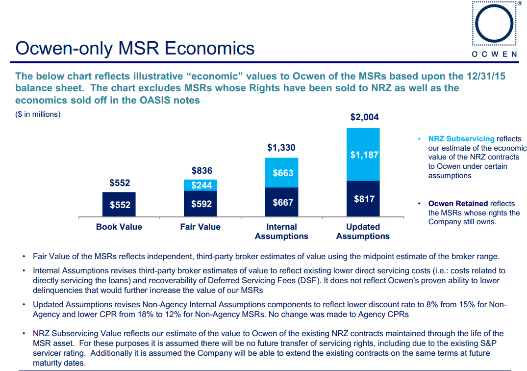 Ocwen's Problems Could Lead To Big Gains For New Residential