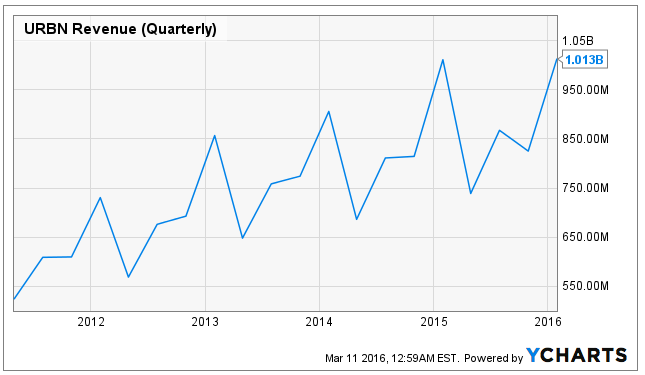 urban outfitters market cap