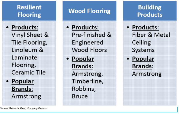 The Upcoming Split At Armstrong World Industries Will Unlock